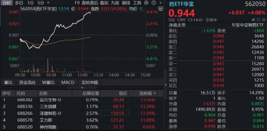 超跌医药攻势再起，批量涨超10%！场内唯一药ETF午后冲涨4%，规模最大医疗ETF同步上攻，基金经理发声