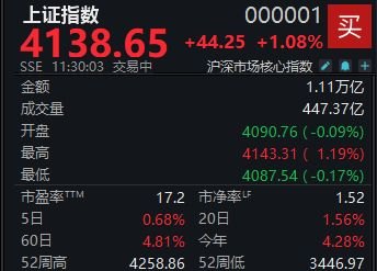 A股震荡攀升,沪指半日收涨1.08%